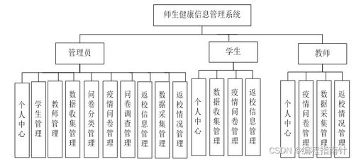 基于SpringBoot的師生健康信息管理系統(tǒng)設(shè)計(jì)與實(shí)現(xiàn)